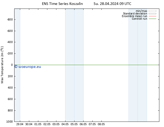 Temperature High (2m) GEFS TS Tu 30.04.2024 03 UTC