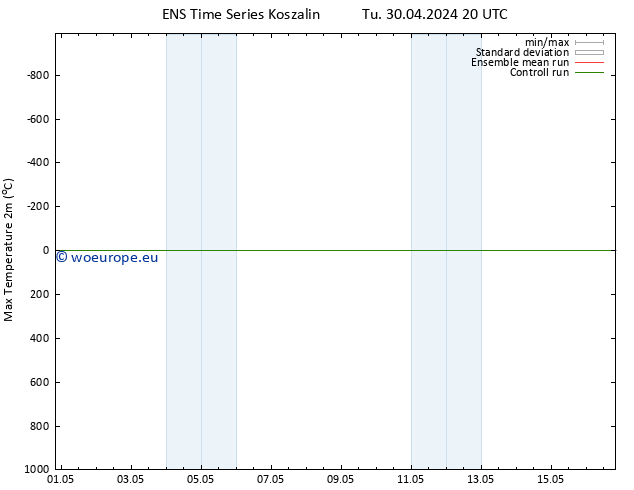 Temperature High (2m) GEFS TS Tu 30.04.2024 20 UTC