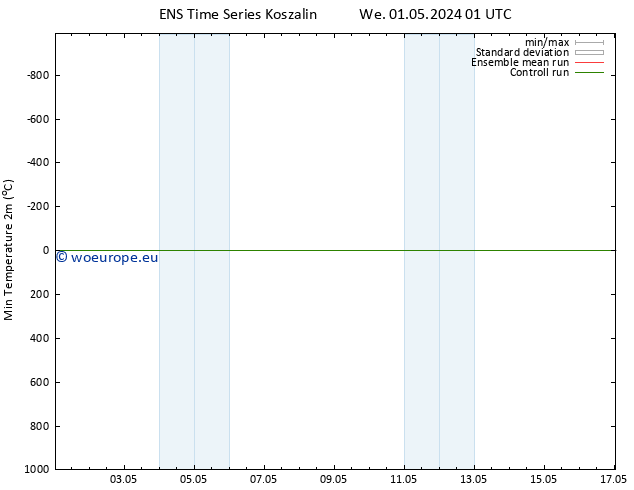 Temperature Low (2m) GEFS TS We 01.05.2024 01 UTC