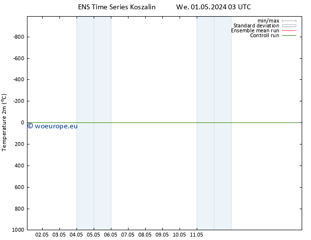 Temperature (2m) GEFS TS We 08.05.2024 15 UTC