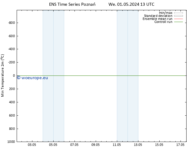 Temperature Low (2m) GEFS TS We 01.05.2024 19 UTC