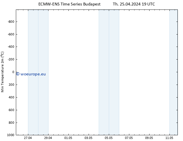 Temperature Low (2m) ALL TS Th 25.04.2024 19 UTC