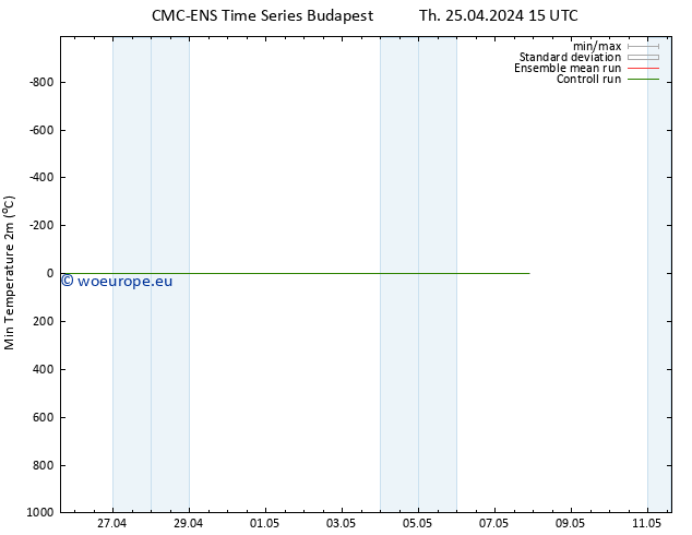 Temperature Low (2m) CMC TS Fr 26.04.2024 03 UTC