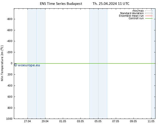 Temperature Low (2m) GEFS TS Th 25.04.2024 17 UTC