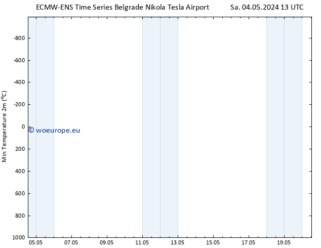 Temperature Low (2m) ALL TS Sa 04.05.2024 13 UTC