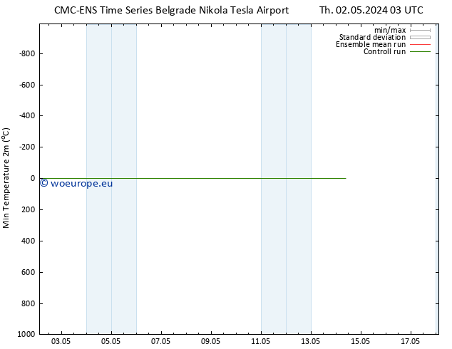 Temperature Low (2m) CMC TS Fr 03.05.2024 03 UTC