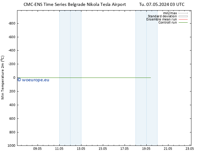 Temperature Low (2m) CMC TS Tu 07.05.2024 03 UTC