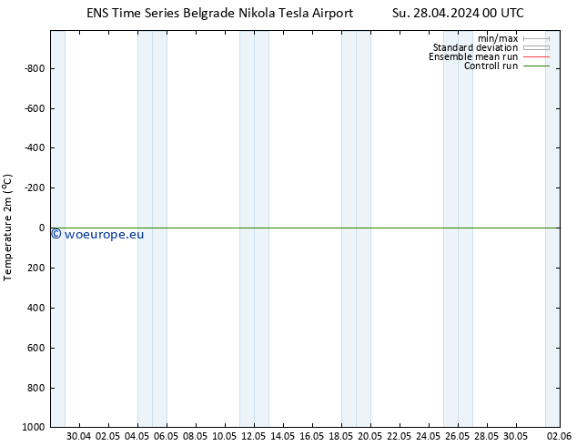 Temperature (2m) GEFS TS Su 28.04.2024 12 UTC