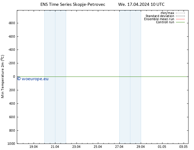 Temperature Low (2m) GEFS TS We 17.04.2024 16 UTC