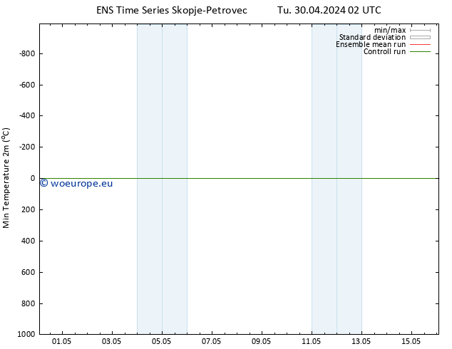 Temperature Low (2m) GEFS TS Tu 30.04.2024 02 UTC