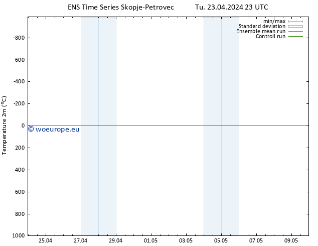Temperature (2m) GEFS TS We 24.04.2024 05 UTC
