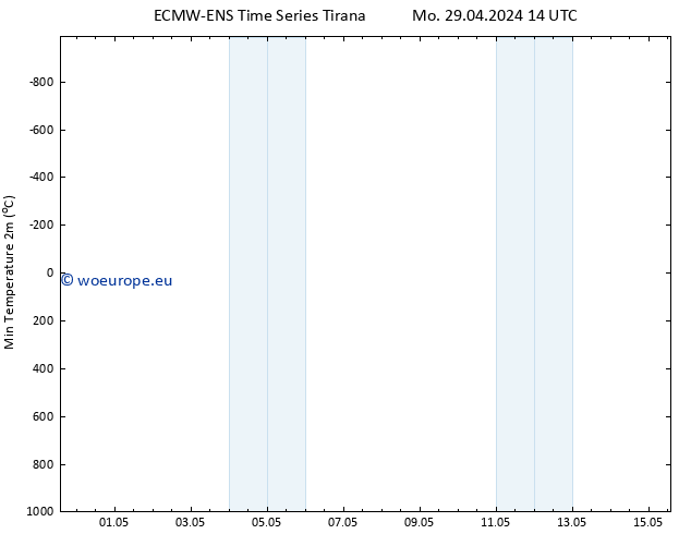 Temperature Low (2m) ALL TS Tu 30.04.2024 14 UTC