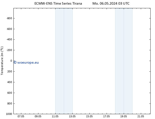 Temperature (2m) ALL TS We 22.05.2024 03 UTC