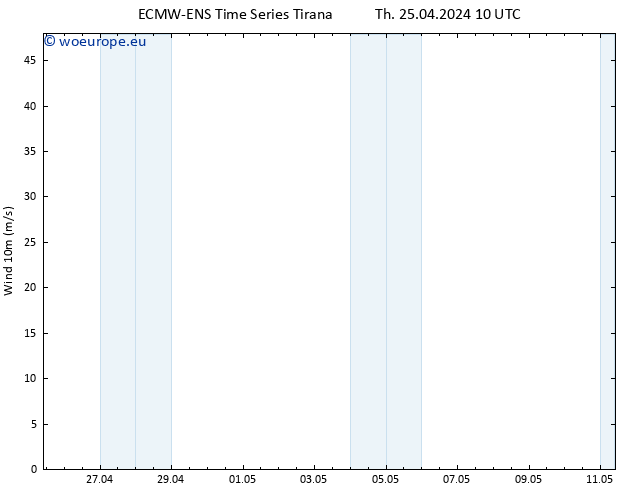 Surface wind ALL TS Th 25.04.2024 10 UTC