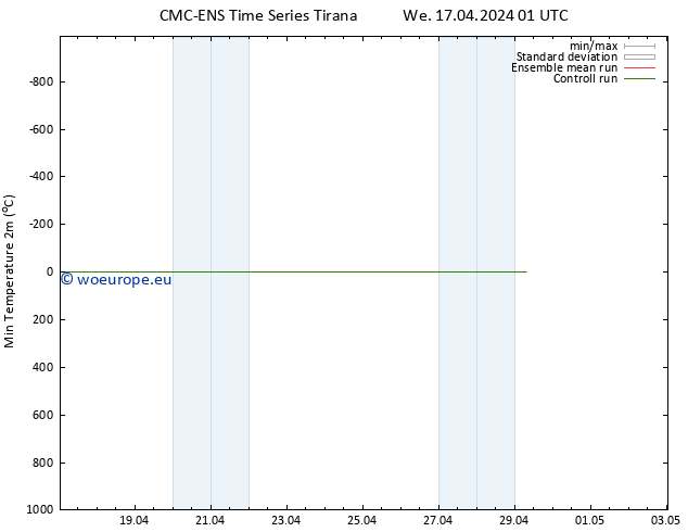 Temperature Low (2m) CMC TS We 17.04.2024 01 UTC