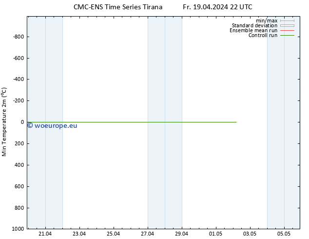 Temperature Low (2m) CMC TS Sa 20.04.2024 10 UTC