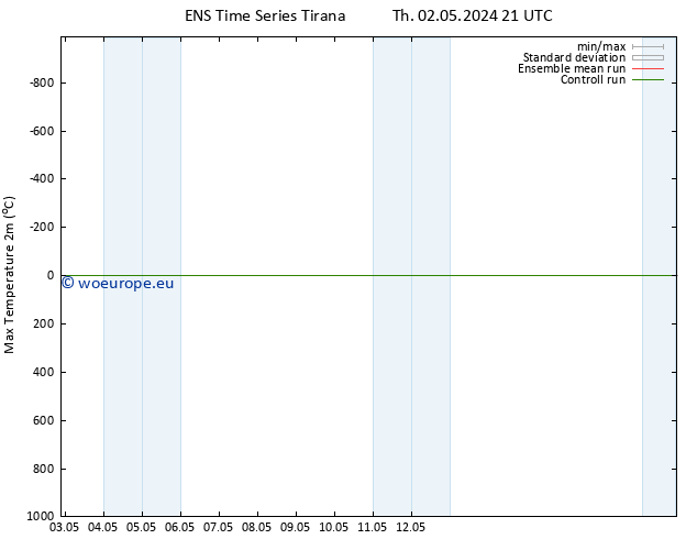 Temperature High (2m) GEFS TS Fr 03.05.2024 03 UTC