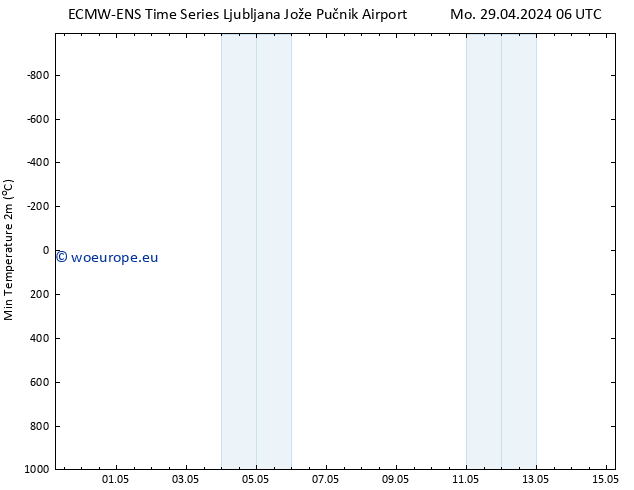 Temperature Low (2m) ALL TS Tu 07.05.2024 06 UTC