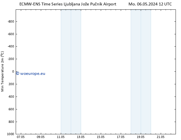 Temperature Low (2m) ALL TS Mo 06.05.2024 12 UTC