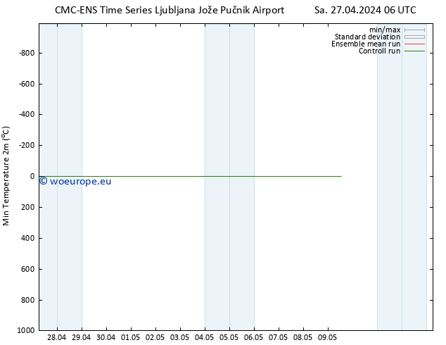 Temperature Low (2m) CMC TS Mo 29.04.2024 06 UTC