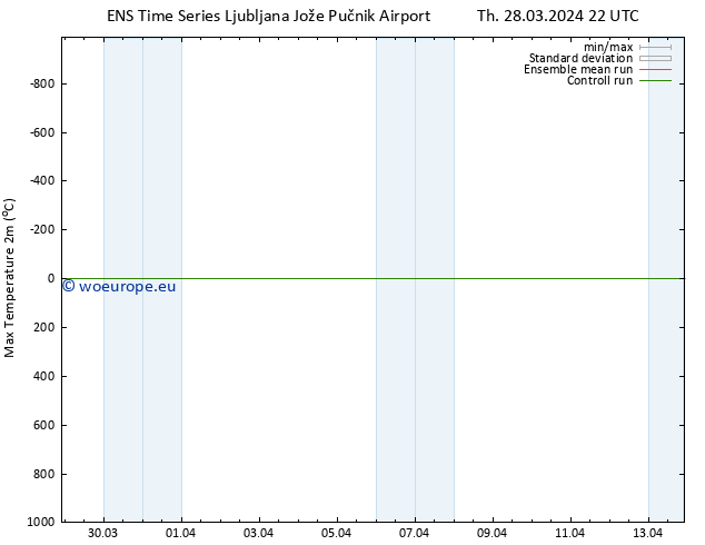 Temperature High (2m) GEFS TS Fr 29.03.2024 04 UTC