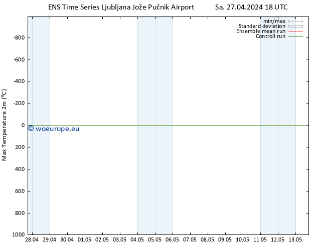 Temperature High (2m) GEFS TS Su 28.04.2024 00 UTC