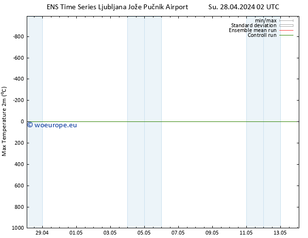 Temperature High (2m) GEFS TS Su 28.04.2024 02 UTC