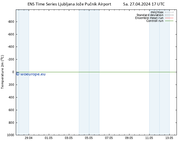 Temperature (2m) GEFS TS Sa 27.04.2024 17 UTC