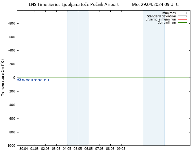 Temperature (2m) GEFS TS Mo 29.04.2024 09 UTC