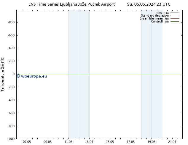 Temperature (2m) GEFS TS Sa 11.05.2024 17 UTC