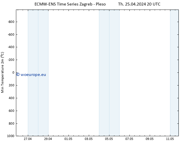 Temperature Low (2m) ALL TS Fr 26.04.2024 02 UTC