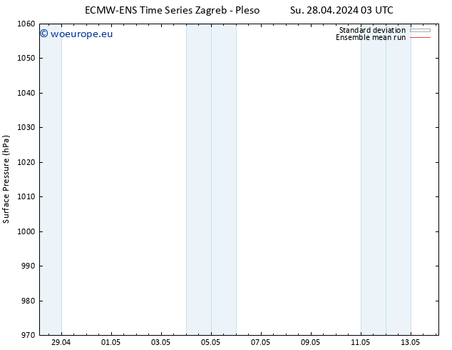 Surface pressure ECMWFTS Tu 30.04.2024 03 UTC