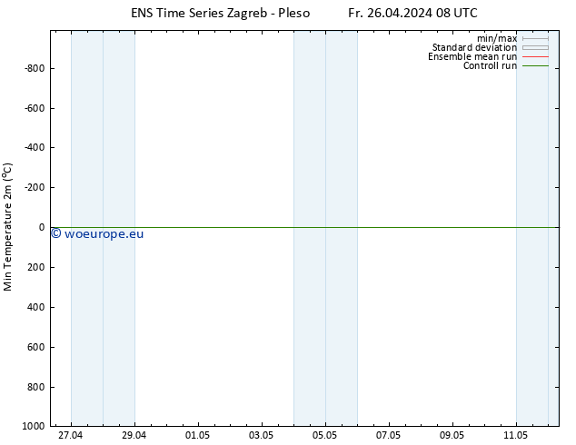Temperature Low (2m) GEFS TS Fr 26.04.2024 20 UTC