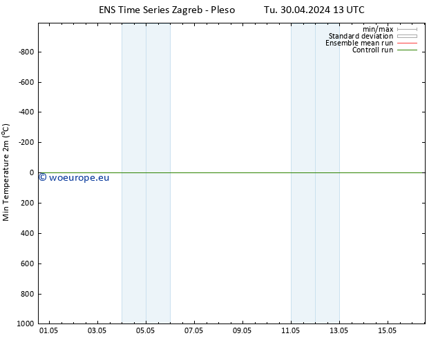 Temperature Low (2m) GEFS TS Tu 30.04.2024 19 UTC