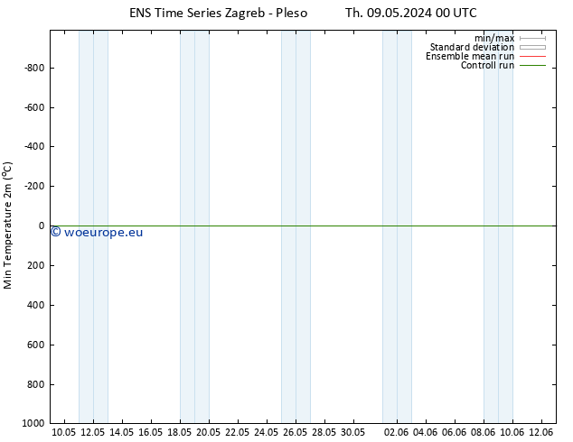 Temperature Low (2m) GEFS TS Th 09.05.2024 06 UTC