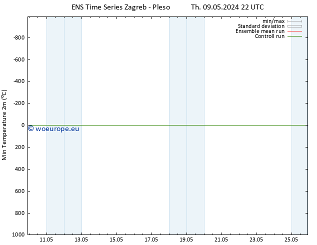 Temperature Low (2m) GEFS TS Th 09.05.2024 22 UTC