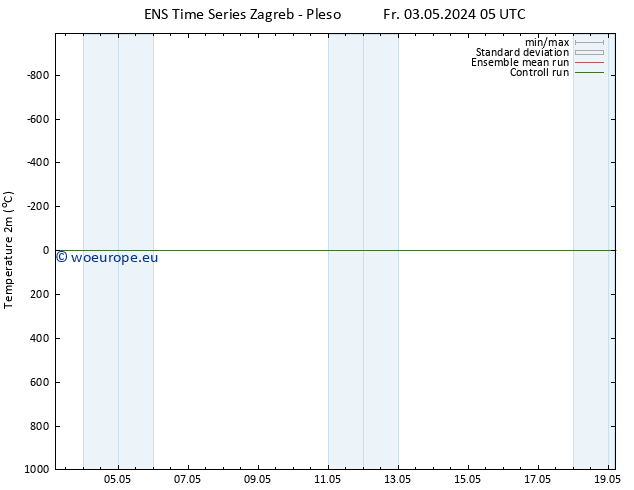 Temperature (2m) GEFS TS Fr 03.05.2024 05 UTC