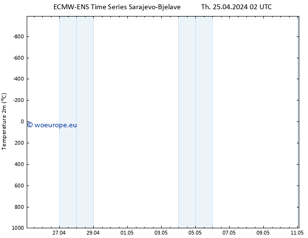 Temperature (2m) ALL TS Th 25.04.2024 08 UTC