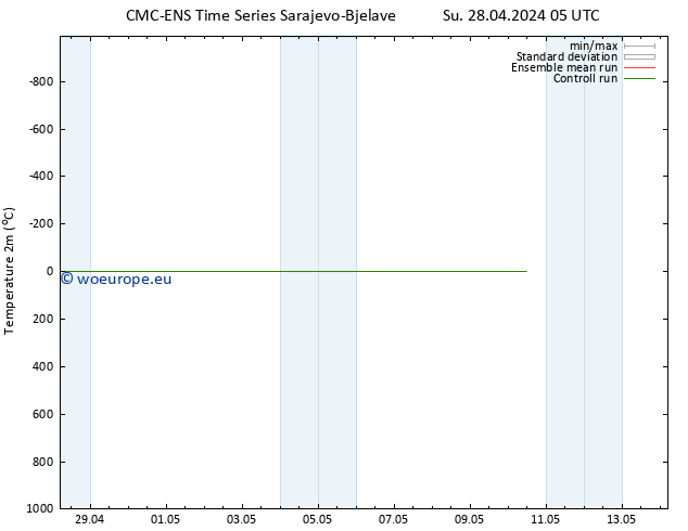 Temperature (2m) CMC TS Su 28.04.2024 05 UTC