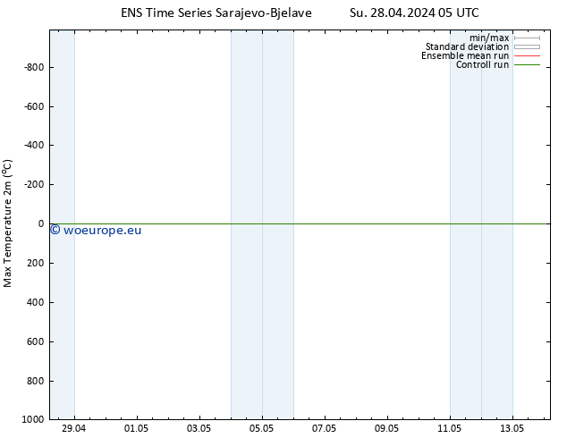 Temperature High (2m) GEFS TS Mo 29.04.2024 23 UTC