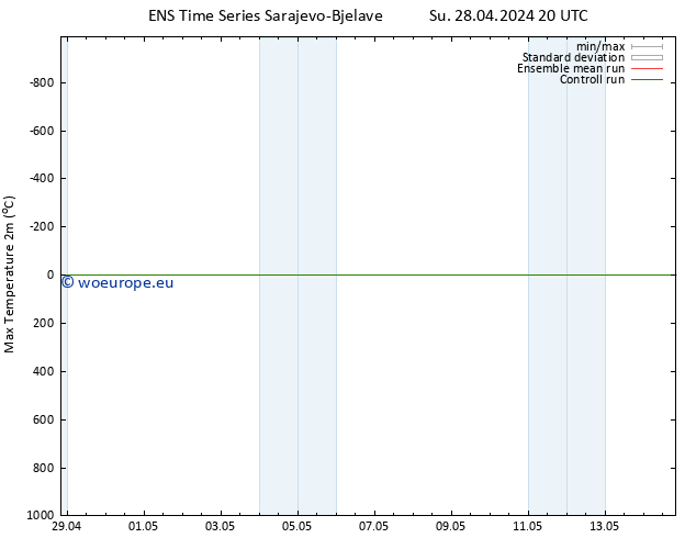 Temperature High (2m) GEFS TS Fr 10.05.2024 20 UTC