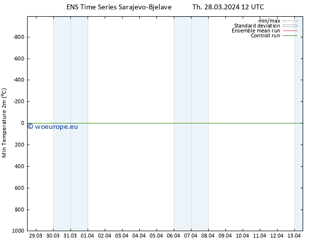 Temperature Low (2m) GEFS TS Th 28.03.2024 12 UTC