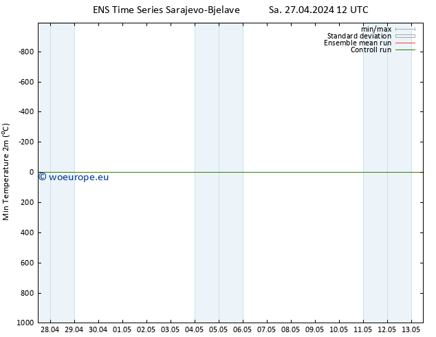 Temperature Low (2m) GEFS TS Sa 27.04.2024 12 UTC