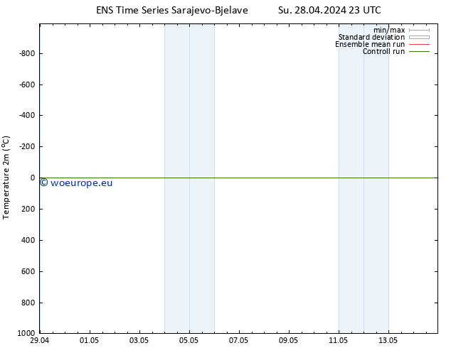 Temperature (2m) GEFS TS Su 28.04.2024 23 UTC