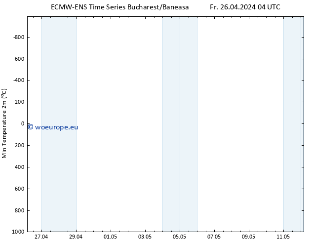 Temperature Low (2m) ALL TS Fr 26.04.2024 10 UTC