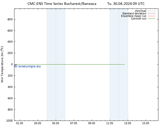 Temperature Low (2m) CMC TS Tu 30.04.2024 09 UTC