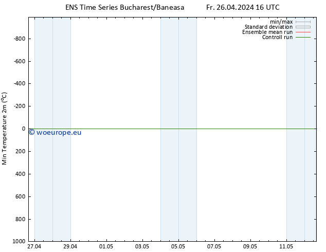 Temperature Low (2m) GEFS TS Fr 26.04.2024 16 UTC