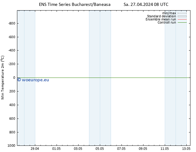 Temperature Low (2m) GEFS TS Sa 27.04.2024 14 UTC