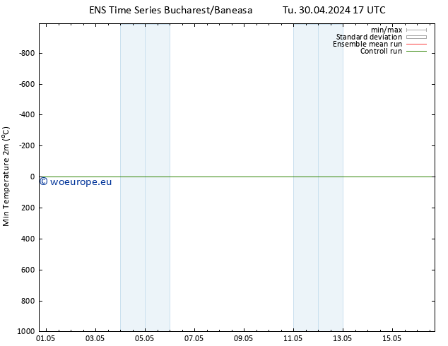 Temperature Low (2m) GEFS TS Tu 30.04.2024 23 UTC