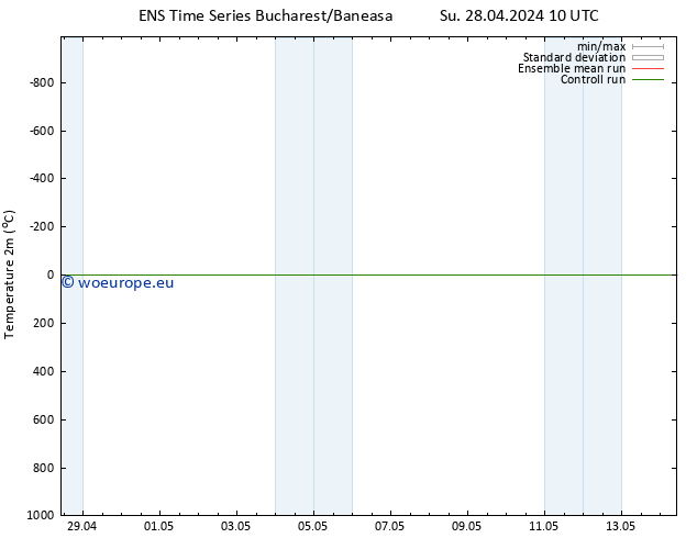 Temperature (2m) GEFS TS Su 28.04.2024 10 UTC